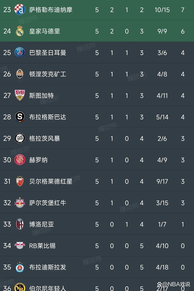 包含利物浦力克摩纳哥，继续领跑榜首的词条