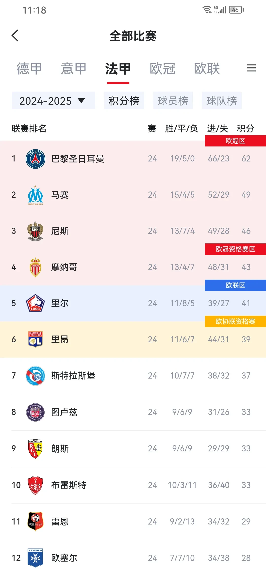 包含摩纳哥客场惨败巴黎，法甲冠军头衔岌岌可危的词条