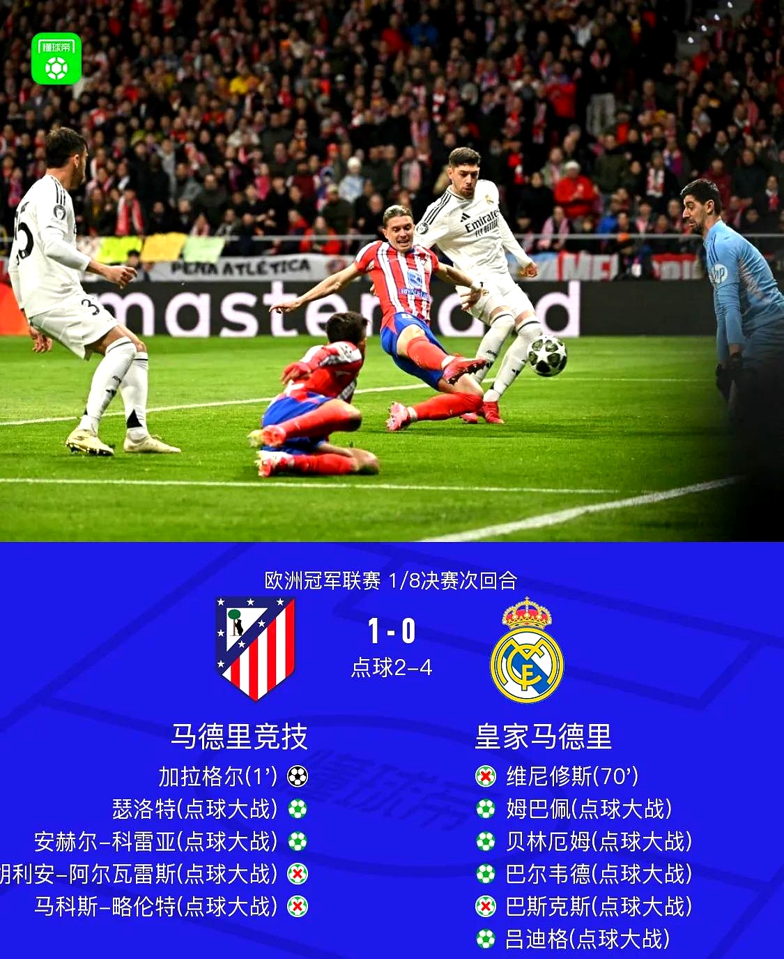 马德里竞技客场逆转，凭借进攻威猛反超比分