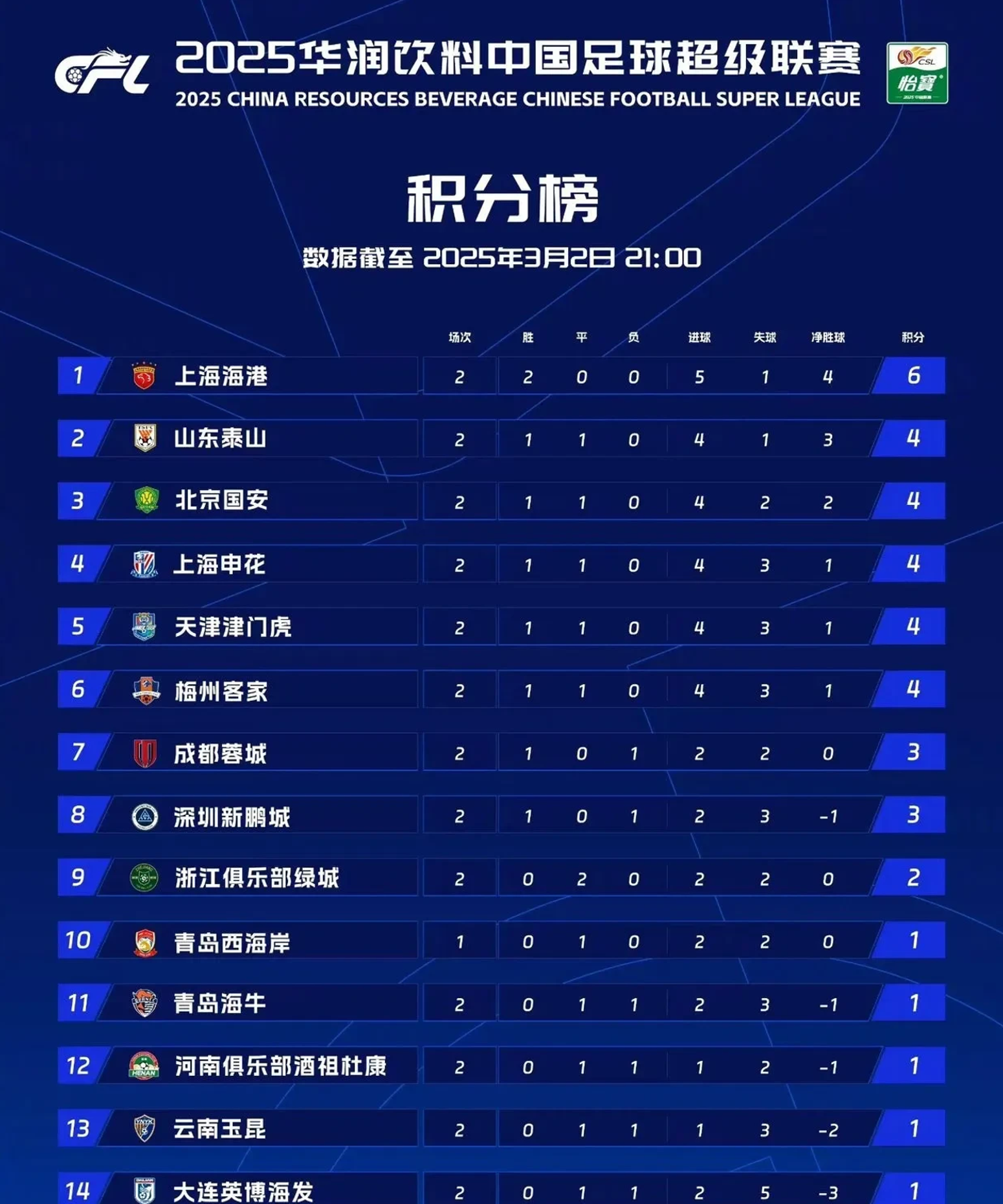 中超战况：争冠球队实力强劲，谁能保持连胜？