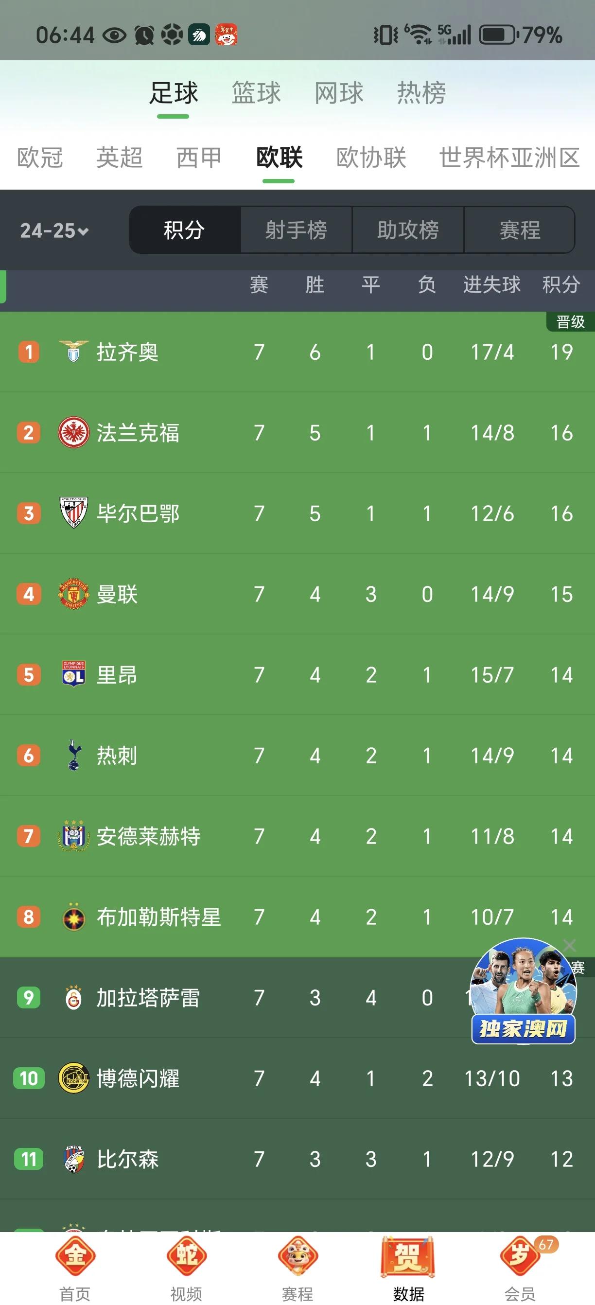 曼联五连胜进军联赛前四，冲击欧冠资格