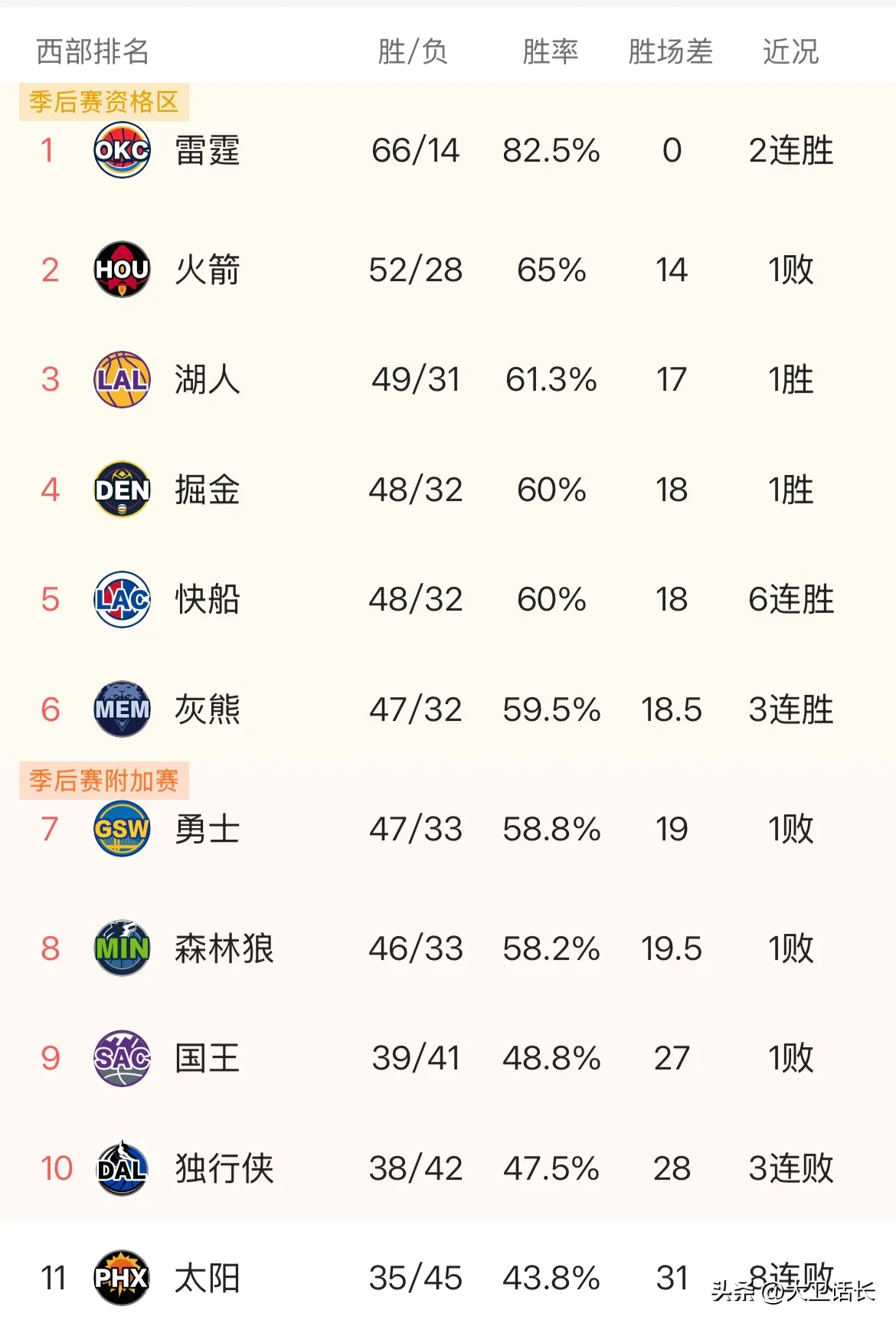 火箭击败独行侠提升排名