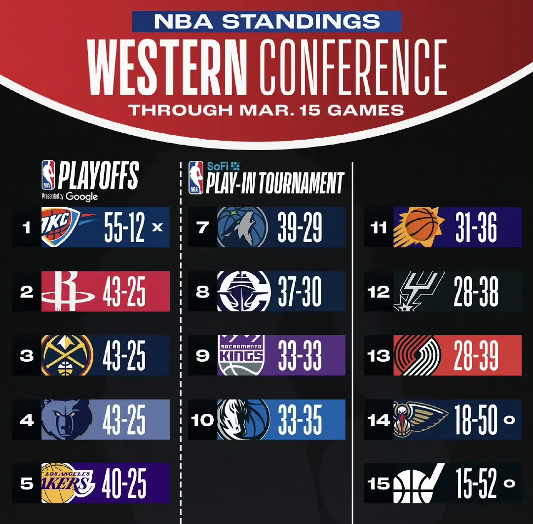 火箭击败独行侠提升排名